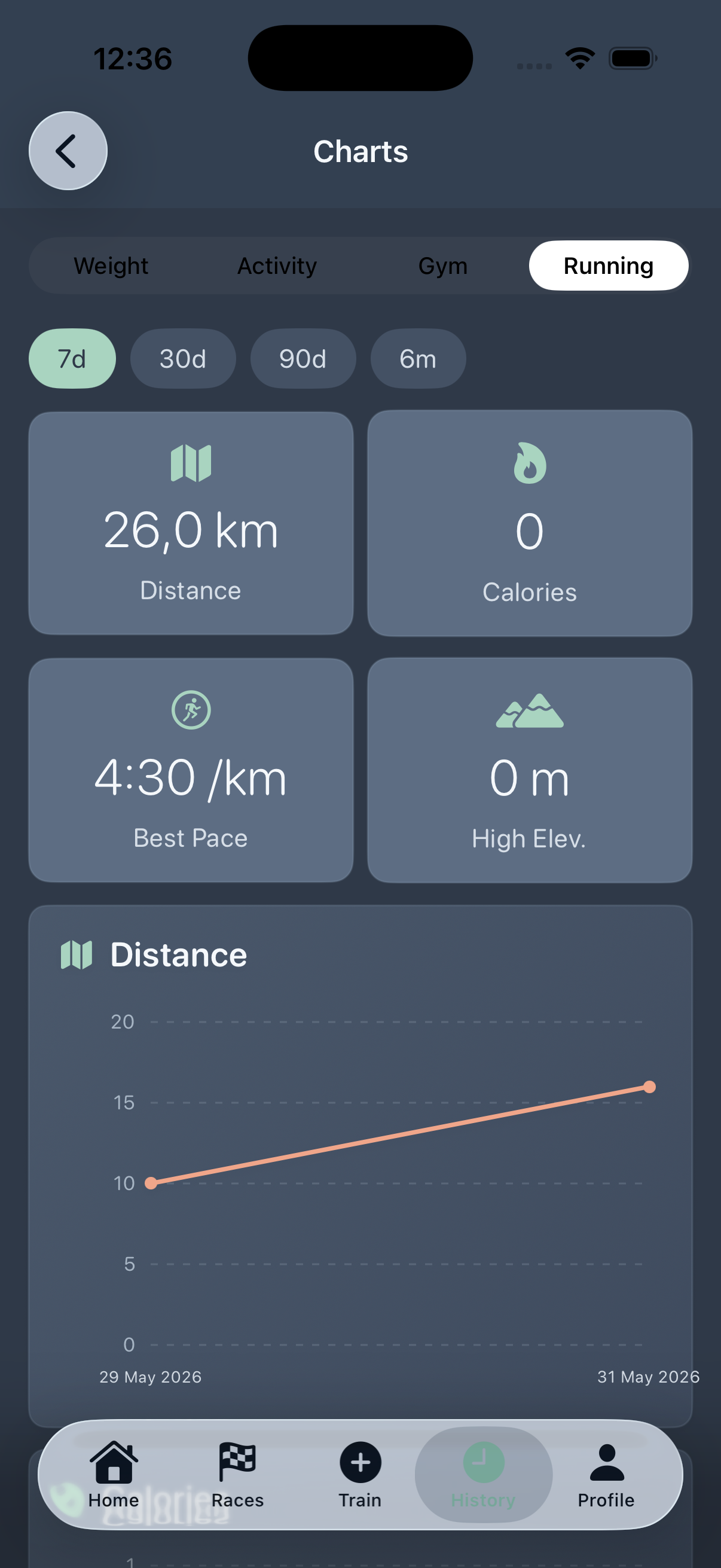 Kaevra charts screen with running analytics and distance graph